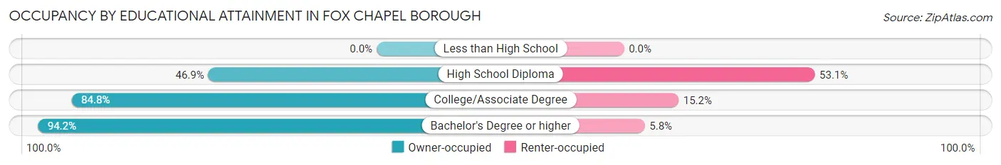 Occupancy by Educational Attainment in Fox Chapel borough