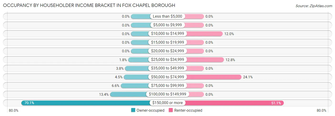 Occupancy by Householder Income Bracket in Fox Chapel borough