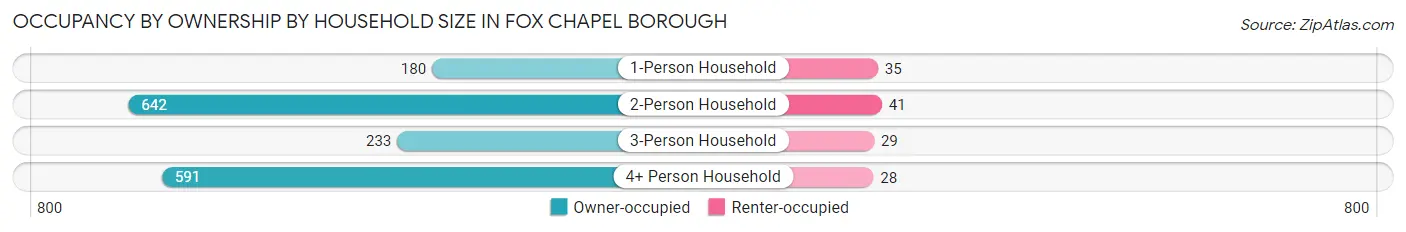 Occupancy by Ownership by Household Size in Fox Chapel borough