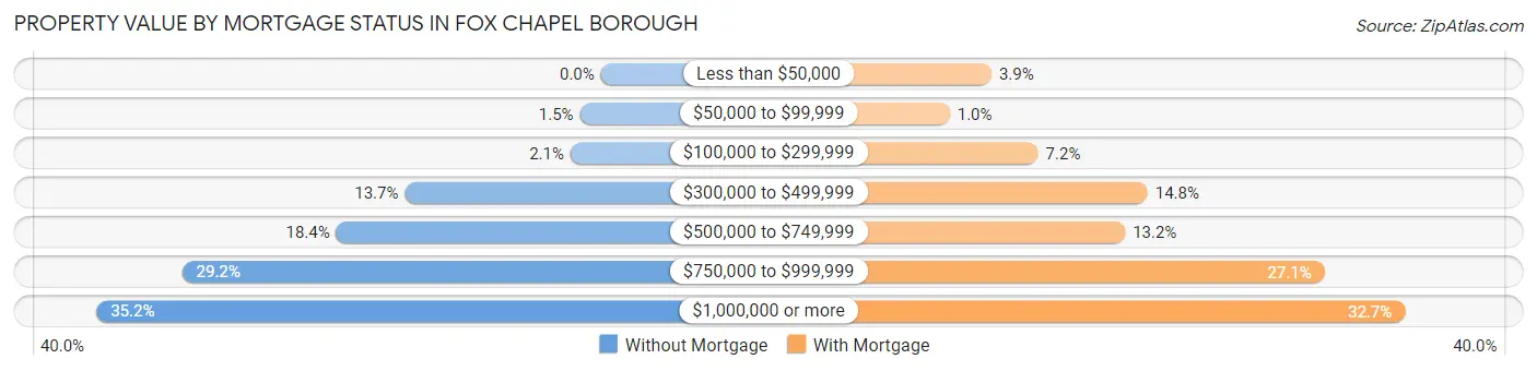 Property Value by Mortgage Status in Fox Chapel borough