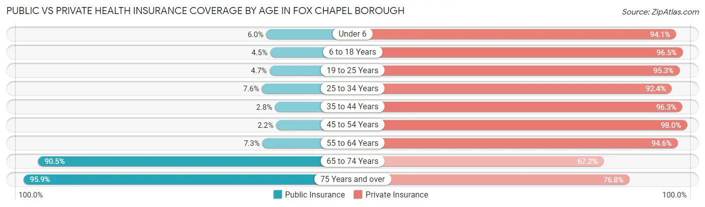 Public vs Private Health Insurance Coverage by Age in Fox Chapel borough