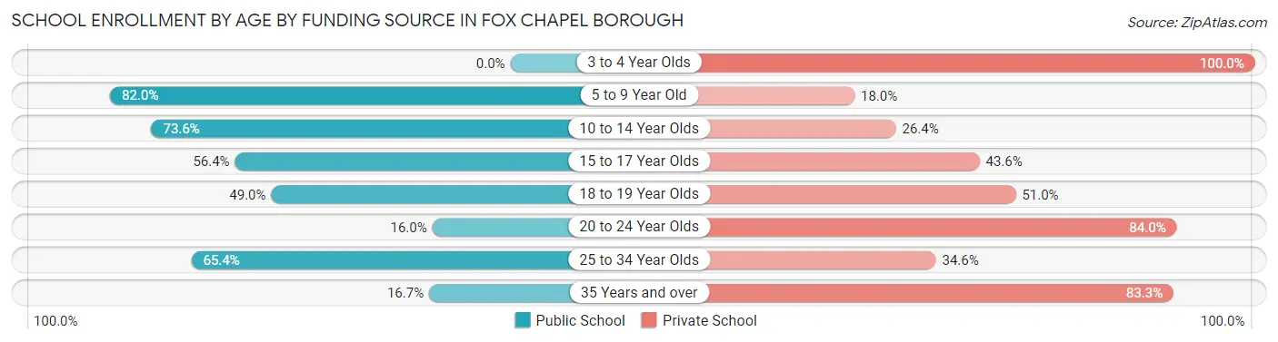School Enrollment by Age by Funding Source in Fox Chapel borough