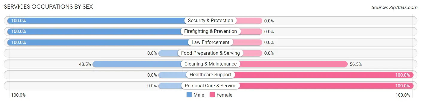 Services Occupations by Sex in Fox Chapel borough