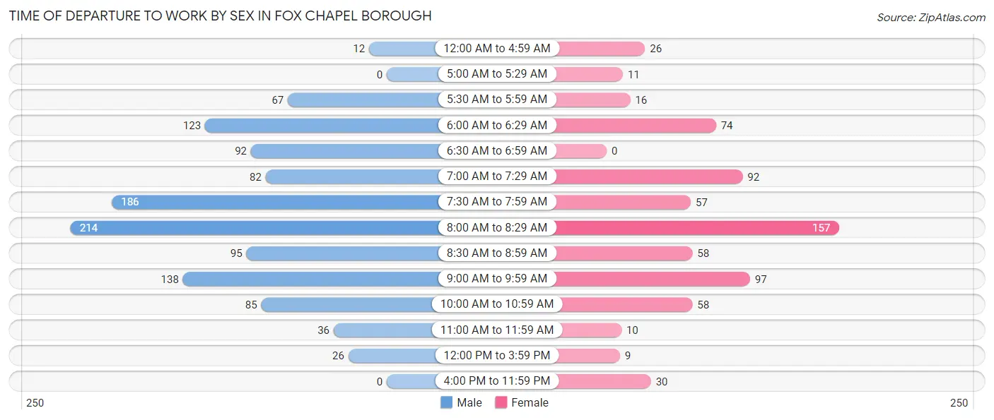 Time of Departure to Work by Sex in Fox Chapel borough