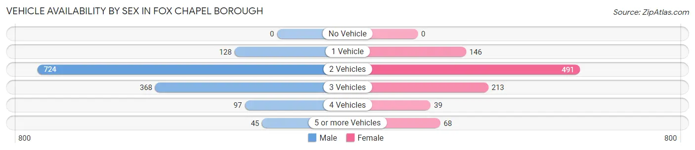 Vehicle Availability by Sex in Fox Chapel borough
