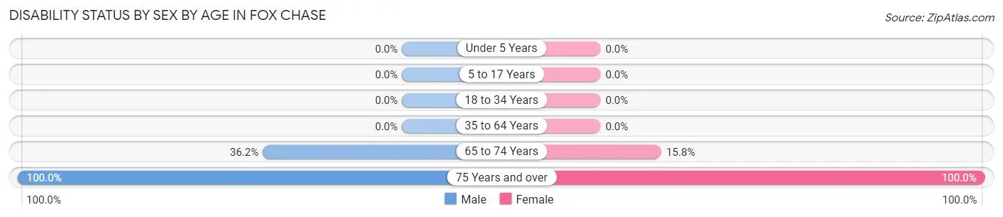 Disability Status by Sex by Age in Fox Chase