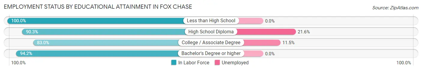 Employment Status by Educational Attainment in Fox Chase