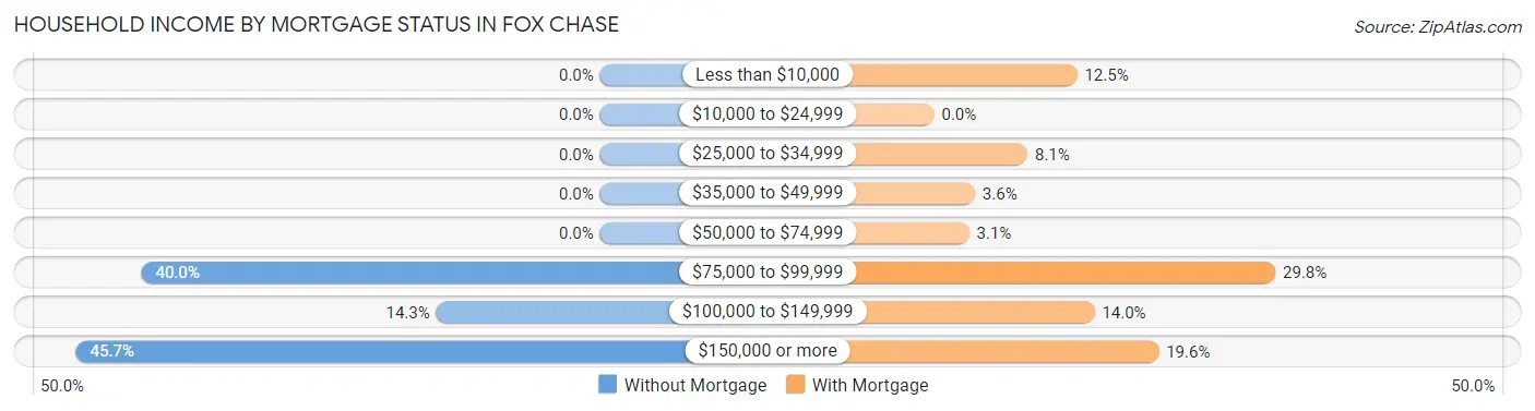 Household Income by Mortgage Status in Fox Chase