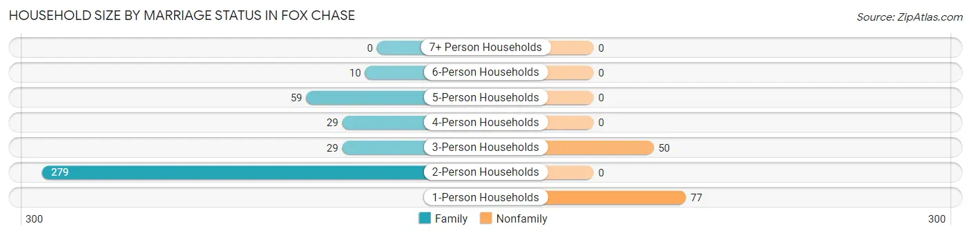 Household Size by Marriage Status in Fox Chase
