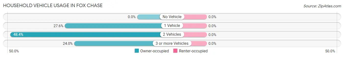 Household Vehicle Usage in Fox Chase