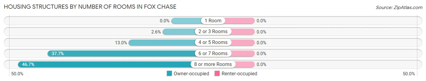 Housing Structures by Number of Rooms in Fox Chase