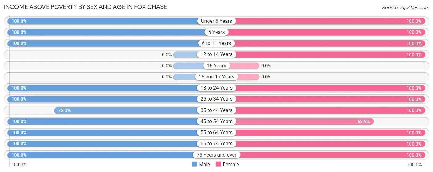 Income Above Poverty by Sex and Age in Fox Chase