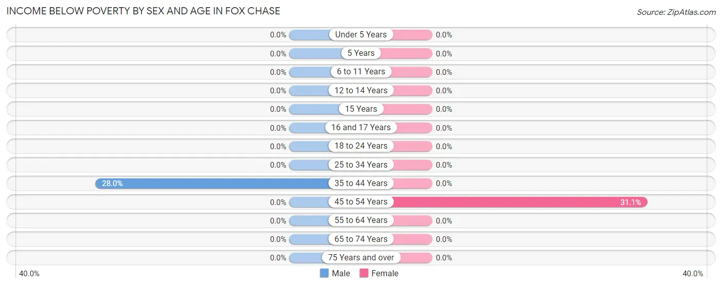 Income Below Poverty by Sex and Age in Fox Chase