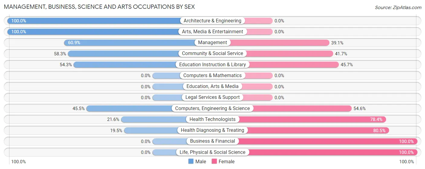 Management, Business, Science and Arts Occupations by Sex in Fox Chase