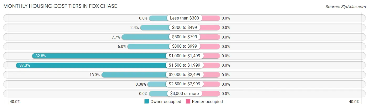 Monthly Housing Cost Tiers in Fox Chase
