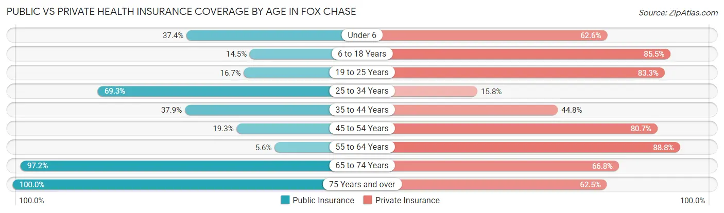 Public vs Private Health Insurance Coverage by Age in Fox Chase