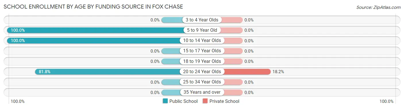 School Enrollment by Age by Funding Source in Fox Chase