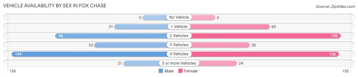 Vehicle Availability by Sex in Fox Chase