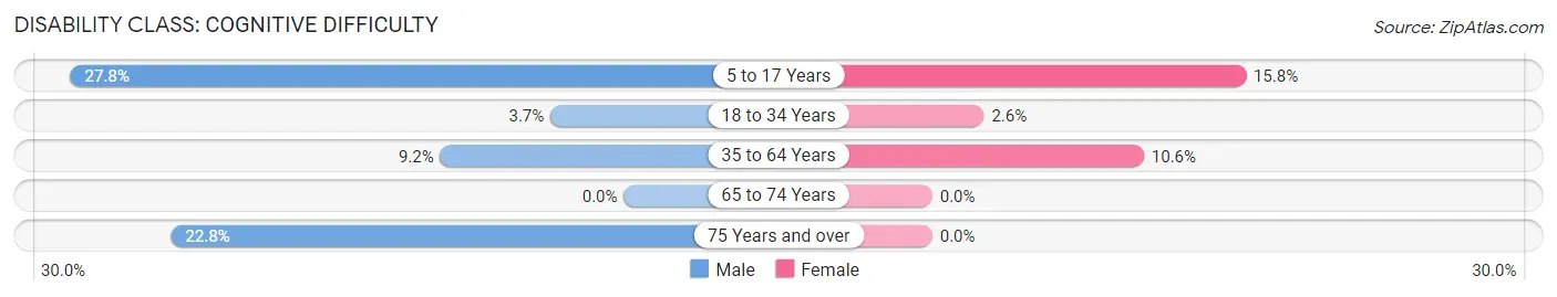 Disability in Frackville borough: <span>Cognitive Difficulty</span>