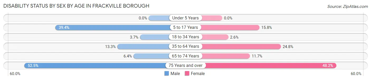 Disability Status by Sex by Age in Frackville borough