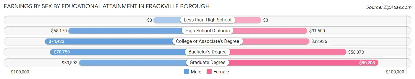 Earnings by Sex by Educational Attainment in Frackville borough