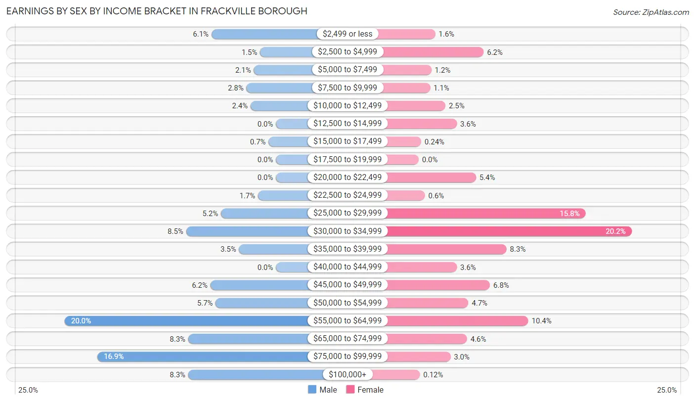 Earnings by Sex by Income Bracket in Frackville borough