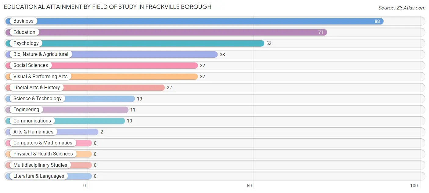 Educational Attainment by Field of Study in Frackville borough