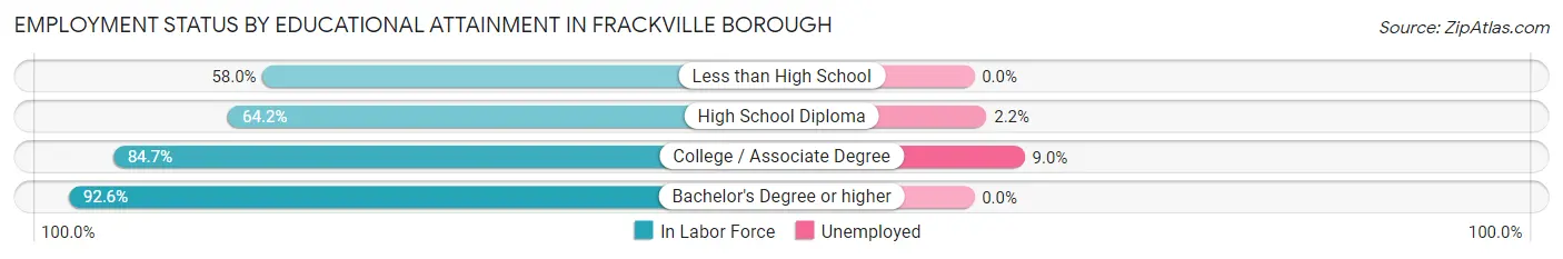 Employment Status by Educational Attainment in Frackville borough