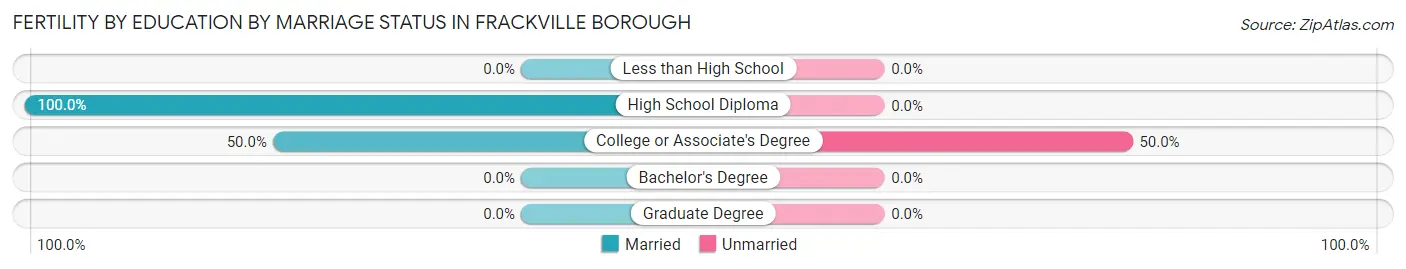 Female Fertility by Education by Marriage Status in Frackville borough