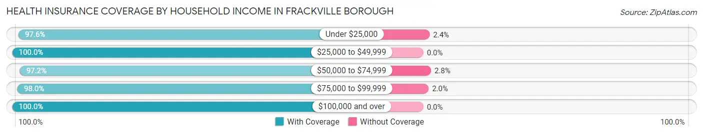 Health Insurance Coverage by Household Income in Frackville borough