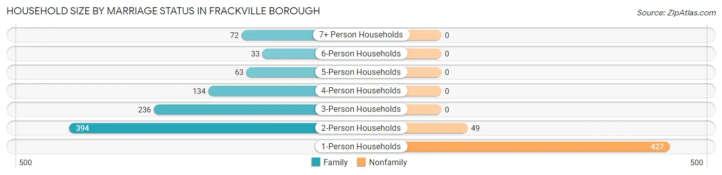 Household Size by Marriage Status in Frackville borough