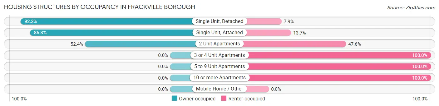 Housing Structures by Occupancy in Frackville borough