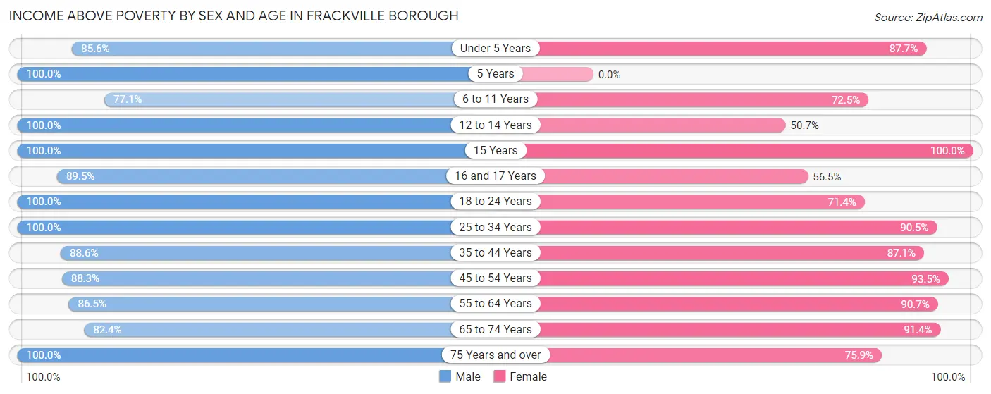 Income Above Poverty by Sex and Age in Frackville borough