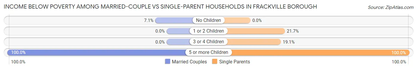 Income Below Poverty Among Married-Couple vs Single-Parent Households in Frackville borough