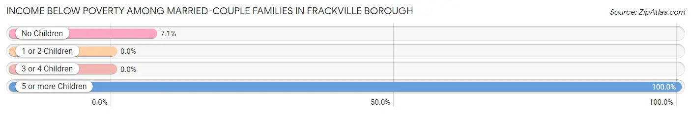 Income Below Poverty Among Married-Couple Families in Frackville borough