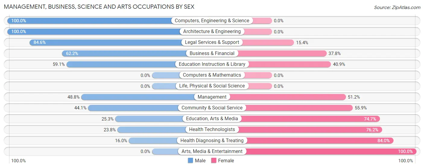Management, Business, Science and Arts Occupations by Sex in Frackville borough