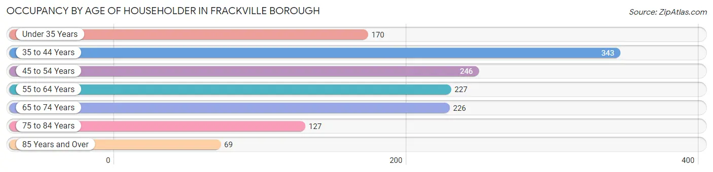 Occupancy by Age of Householder in Frackville borough