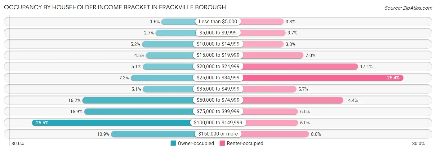 Occupancy by Householder Income Bracket in Frackville borough