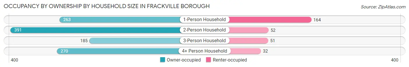 Occupancy by Ownership by Household Size in Frackville borough