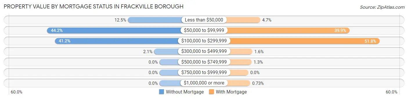 Property Value by Mortgage Status in Frackville borough