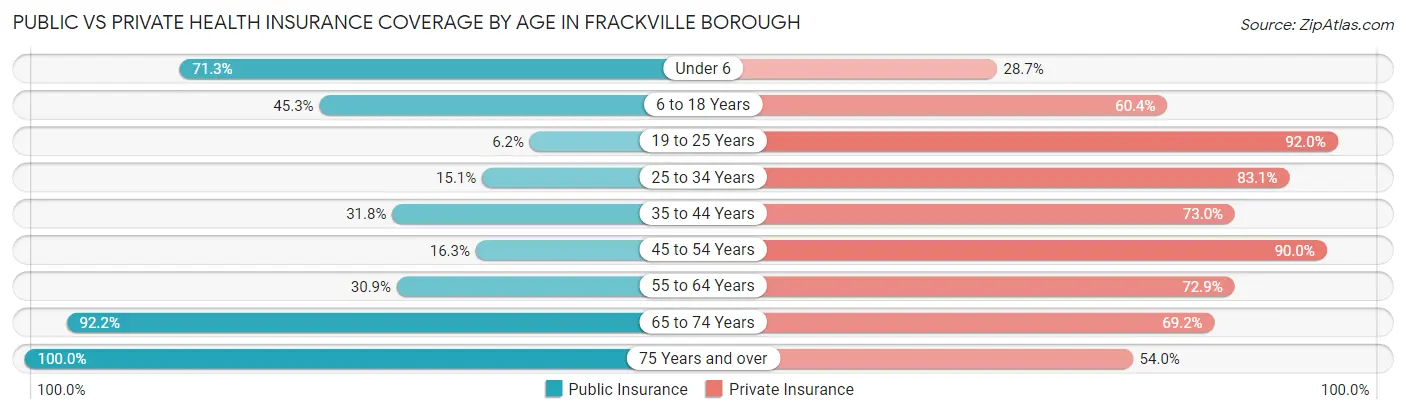 Public vs Private Health Insurance Coverage by Age in Frackville borough
