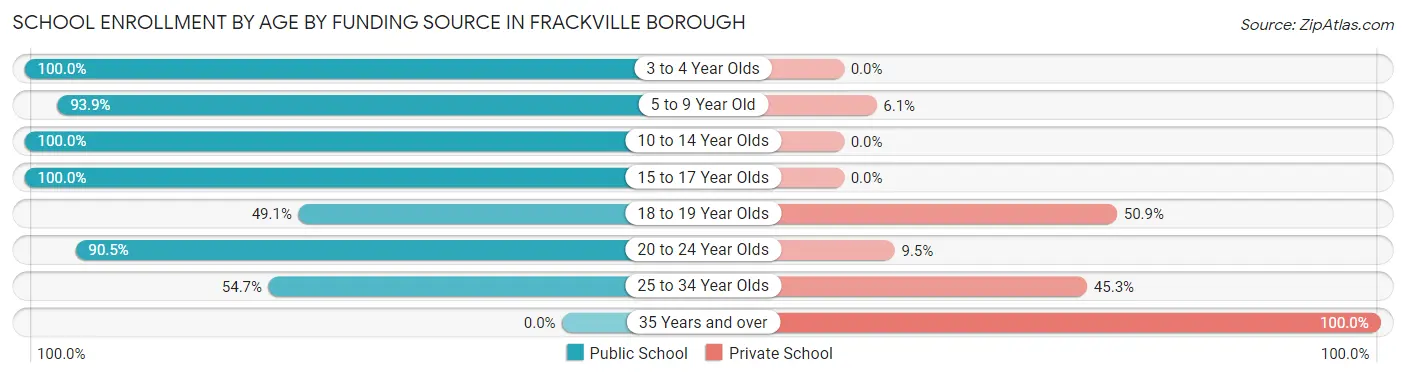 School Enrollment by Age by Funding Source in Frackville borough