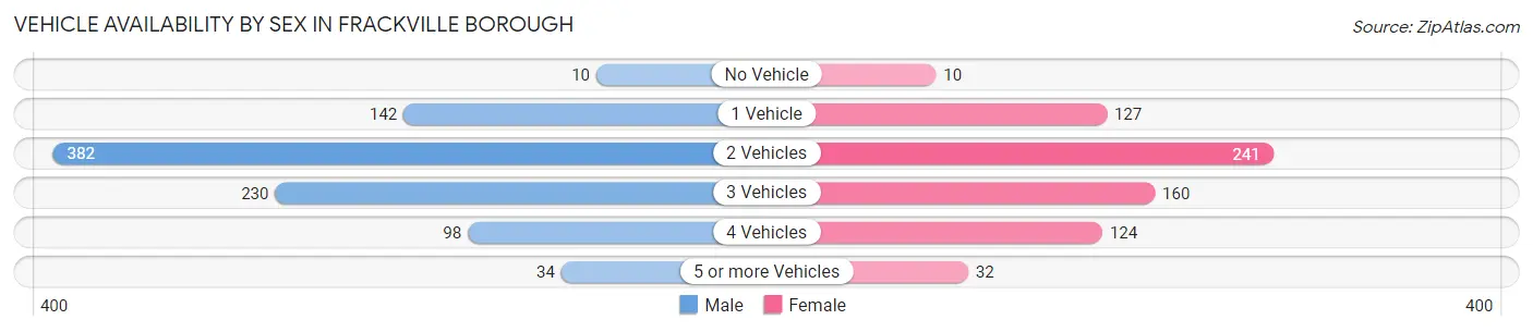 Vehicle Availability by Sex in Frackville borough
