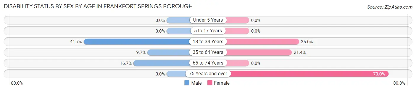 Disability Status by Sex by Age in Frankfort Springs borough