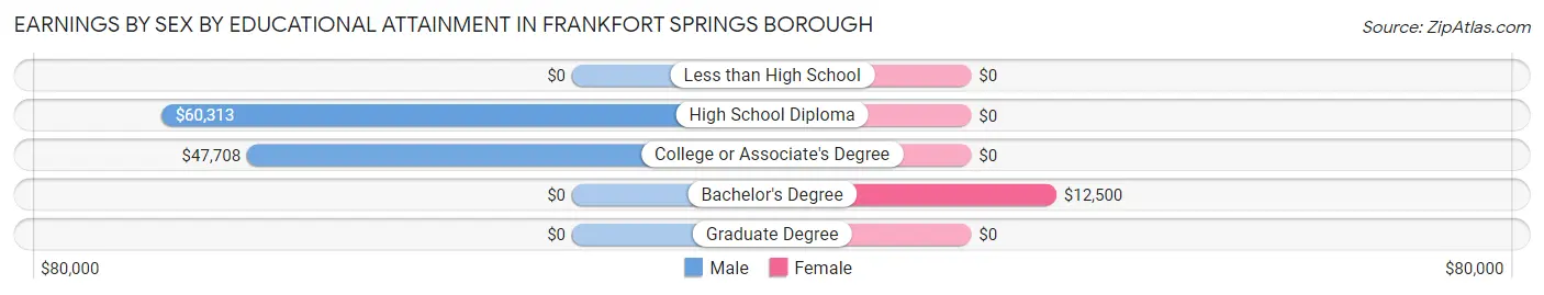 Earnings by Sex by Educational Attainment in Frankfort Springs borough