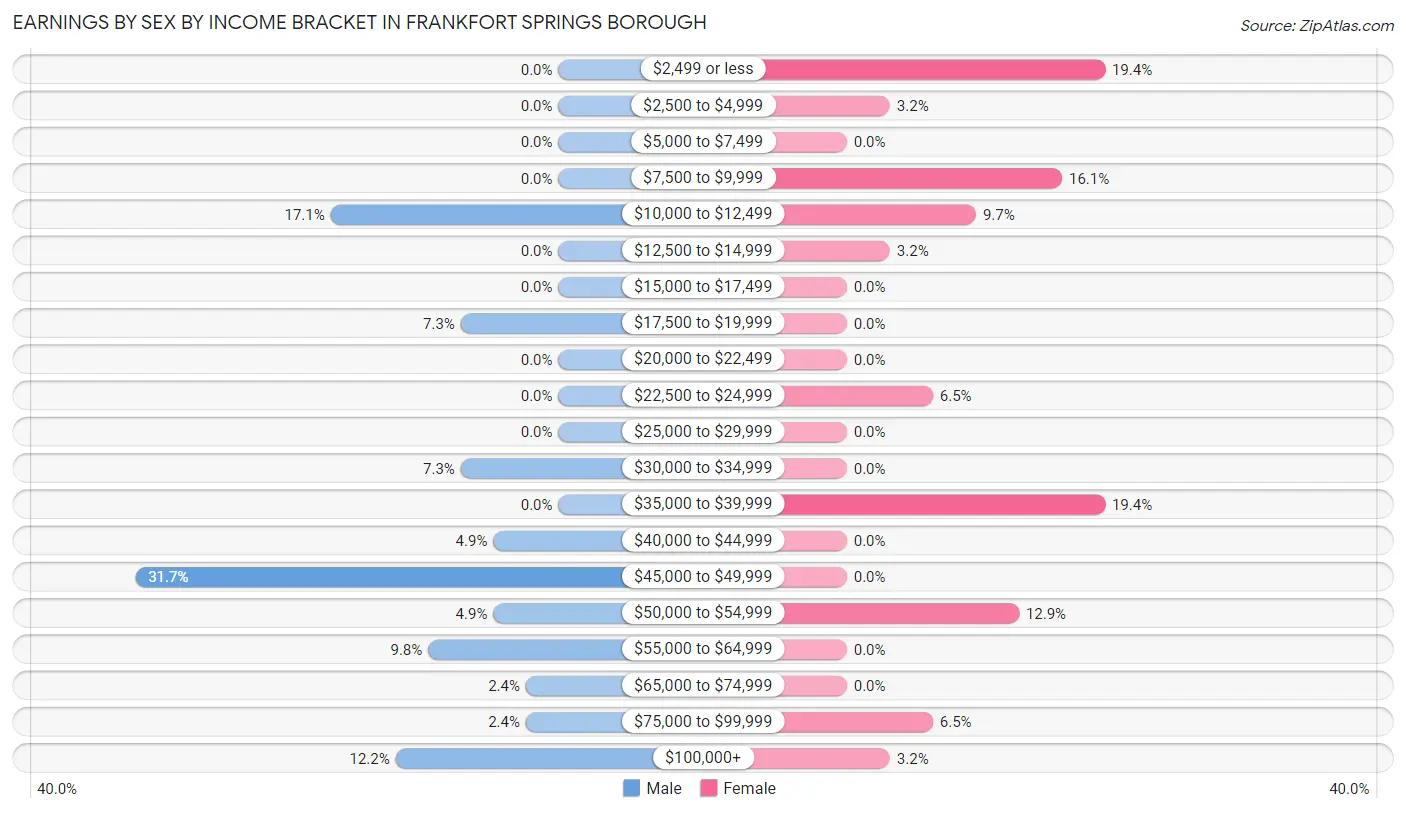 Earnings by Sex by Income Bracket in Frankfort Springs borough