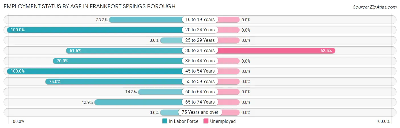 Employment Status by Age in Frankfort Springs borough