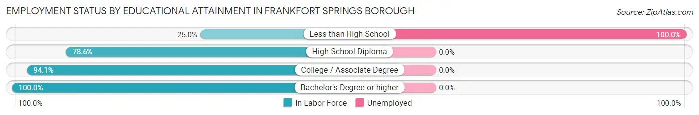 Employment Status by Educational Attainment in Frankfort Springs borough