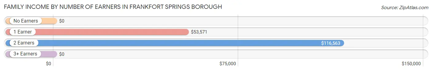 Family Income by Number of Earners in Frankfort Springs borough