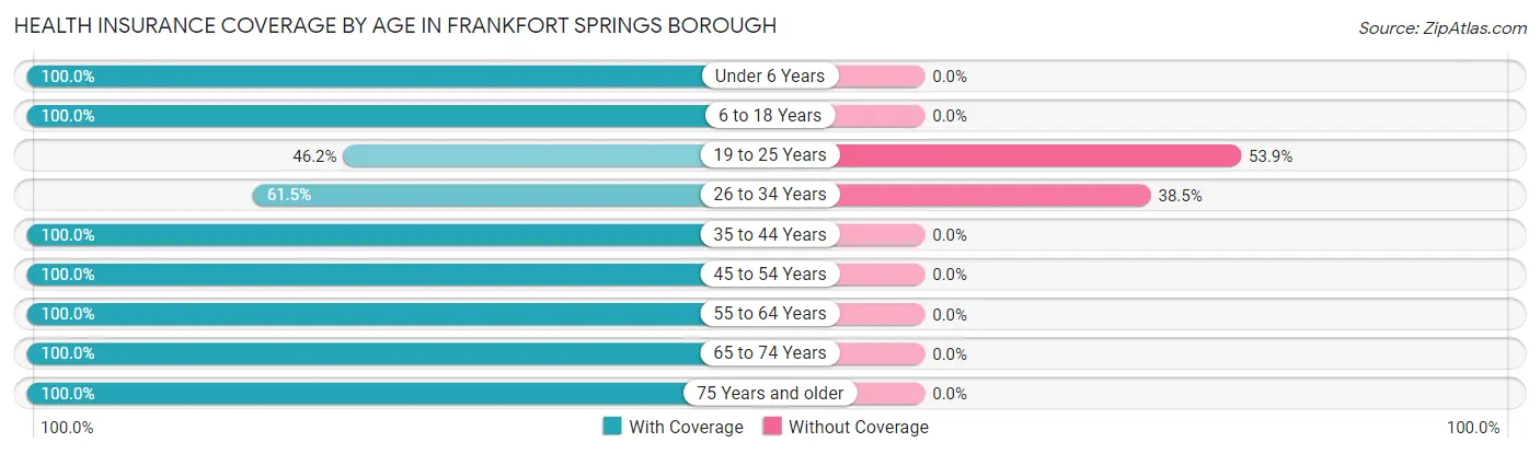 Health Insurance Coverage by Age in Frankfort Springs borough